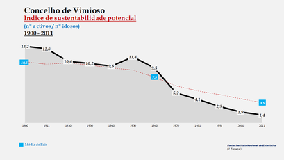 Vimioso - Índice de sustentabilidade potencial 1900-2011