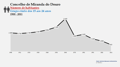 Miranda do Douro - Número de habitantes (15-24 anos) 1900-2011