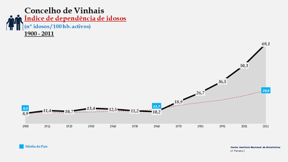 Vinhais - Índice de dependência de idosos 1900-2011