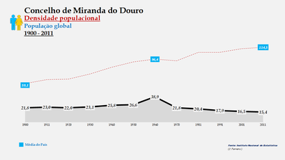 Miranda do Douro - Densidade populacional (global) 1900-2011