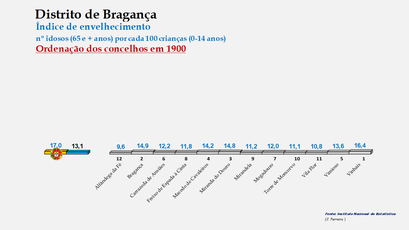Distrito de Bragança - Índice de envelhecimento  – Ordenação dos concelhos em 1900