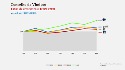 Vimioso – Crescimento da população no período de 1900 a 1960 