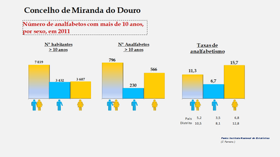 Miranda do Douro - Número de analfabetos e taxas de analfabetismo