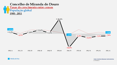 Miranda do Douro - Taxas de crescimento entre censos (global) 