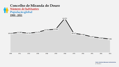 Miranda do Douro - Número de habitantes (global) 1900-2011