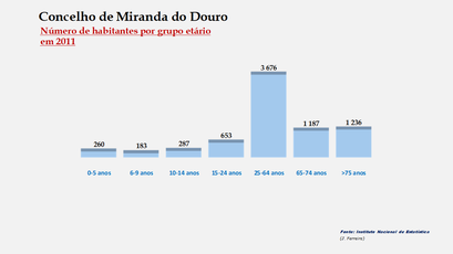 Miranda do Douro – Número de habitantes por grupo de idades 