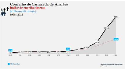 Carrazeda de Ansiães - Índice de envelhecimento 1900-2011