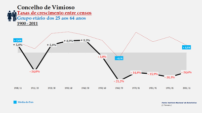 Vimioso - Taxas de crescimento entre censos (25-64 anos)
