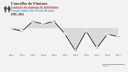 Vimioso - Variação do número de habitantes (15-24 anos)