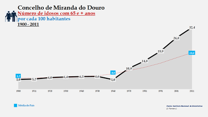 Miranda do Douro - Evolução do grupo etário dos 65 e + anos 