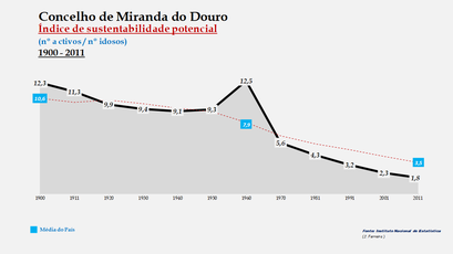Miranda do Douro - Índice de sustentabilidade potencial 1900-2011