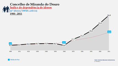 Miranda do Douro - Índice de dependência de idosos 1900-2011