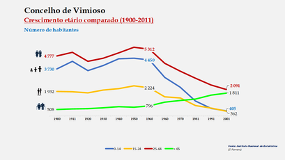 Vimioso – Crescimento comparado do número de habitantes 