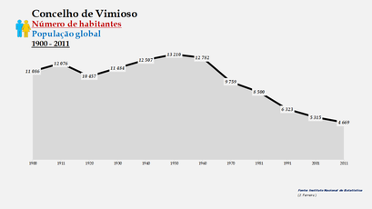 Vimioso - Número de habitantes (global) 1900-2011