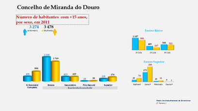 Miranda do Douro - Escolaridade da população com mais de 15 anos (por sexo)