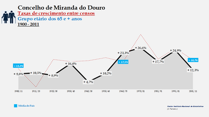 Miranda do Douro - Taxas de crescimento entre censos (65 e + anos) 