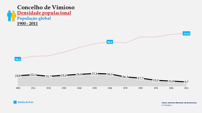 Vimioso - Densidade populacional (global) 1900-2011