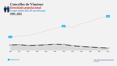 Vimioso - Densidade populacional (25-64 anos)