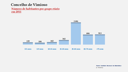 Vimioso – Número de habitantes por grupo de idades 