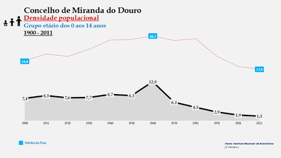 Miranda do Douro – Densidade populacional (0-14 anos)