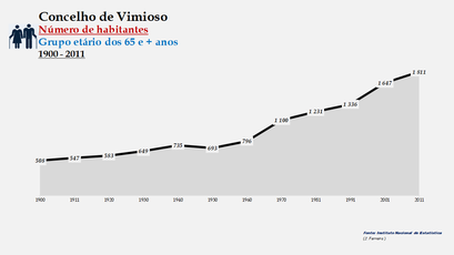 Vimioso - Número de habitantes (65 e + anos) 1900-2011