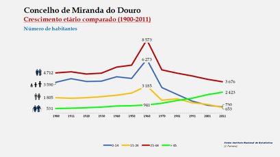 Miranda do Douro – Crescimento comparado do número de habitantes 