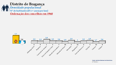 Distrito de Bragança - Densidade populacional (65 e + anos) – Ordenação dos concelhos em 1900