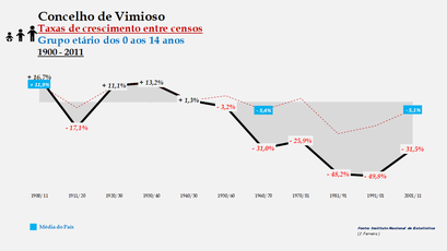 Vimioso - Taxas de crescimento entre censos (0-14 anos) 