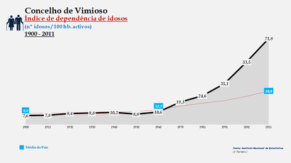 Vimioso - Índice de dependência de idosos 1900-2011