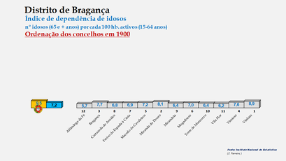 Distrito de Bragança - Índice de envelhecimento – Ordenação dos concelhos em 1900