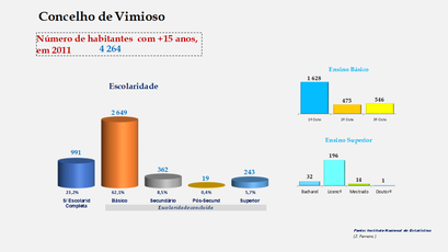 Vimioso - Escolaridade da população com mais de 15 anos