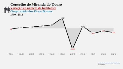 Miranda do Douro - Variação do número de habitantes (15-24 anos)