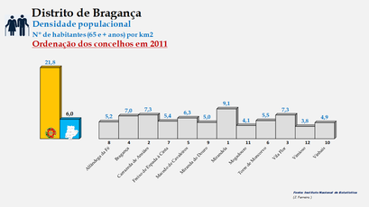 Distrito de Bragança - Densidade populacional (65 e + anos) – Ordenação dos concelhos em 1900