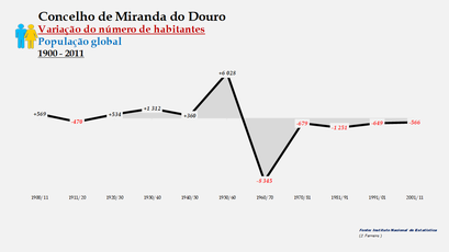 Miranda do Douro - Variação do número de habitantes (global) 