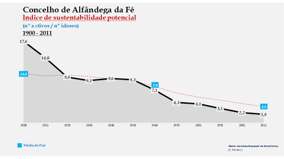 Alfândega da Fé - Índice de sustentabilidade potencial 1900-2011