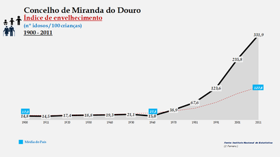 Miranda do Douro - Índice de envelhecimento 1900-2011