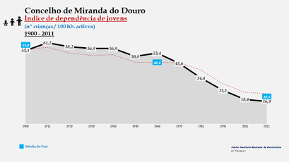 Miranda do Douro - Índice de dependência de jovens 1900-2011