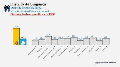 Distrito de Bragança - Densidade populacional (25/64 anos) – Ordenação dos concelhos em 1900