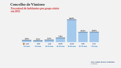 Vimioso - Percentual de habitantes por grupos de idades 