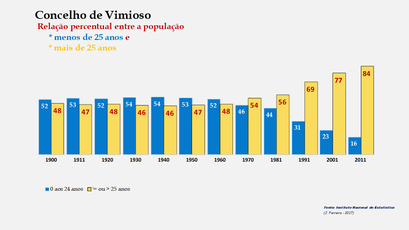 Vimioso – Crescimento comparado da população com + e – de 25 anos