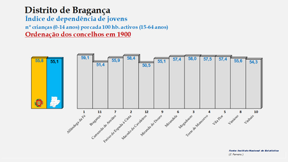 Distrito de Bragança - Índice de dependência de jovens – Ordenação dos concelhos em 1900