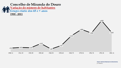 Miranda do Douro - Variação do número de habitantes (65 e + anos) 
