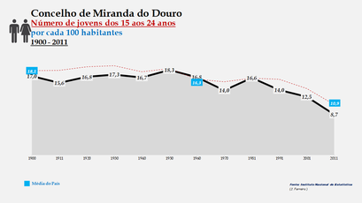 Miranda do Douro - Evolução do grupo etário dos 15 aos 24 anos 