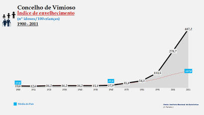 Vimioso - Índice de envelhecimento 1900-2011