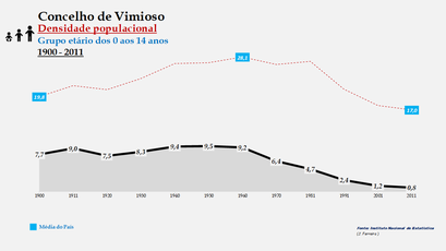 Vimioso – Densidade populacional (0-14 anos)