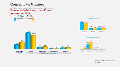 Vimioso - Escolaridade da população com mais de 15 anos (por sexo)