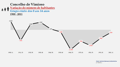 Vimioso - Variação do número de habitantes (0-14 anos) 