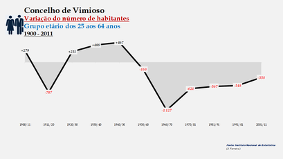 Vimioso - Variação do número de habitantes (25-64 anos)