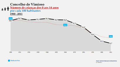Vimioso - Evolução da percentagem do grupo etário dos 0 aos 14 anos, entre 1900 e 2011