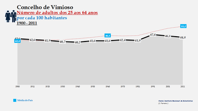 Vimioso - Evolução do grupo etário dos 25 aos 64 anos 